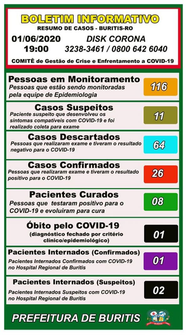 Boletim do comitê de enfrentamento a COVID=19 Buritis 01/06/2020