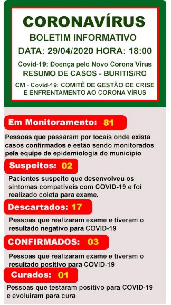Buritis tem mais dois casos confirmados do novo coronavírus